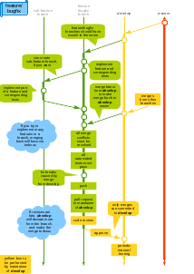 Template File on Branching